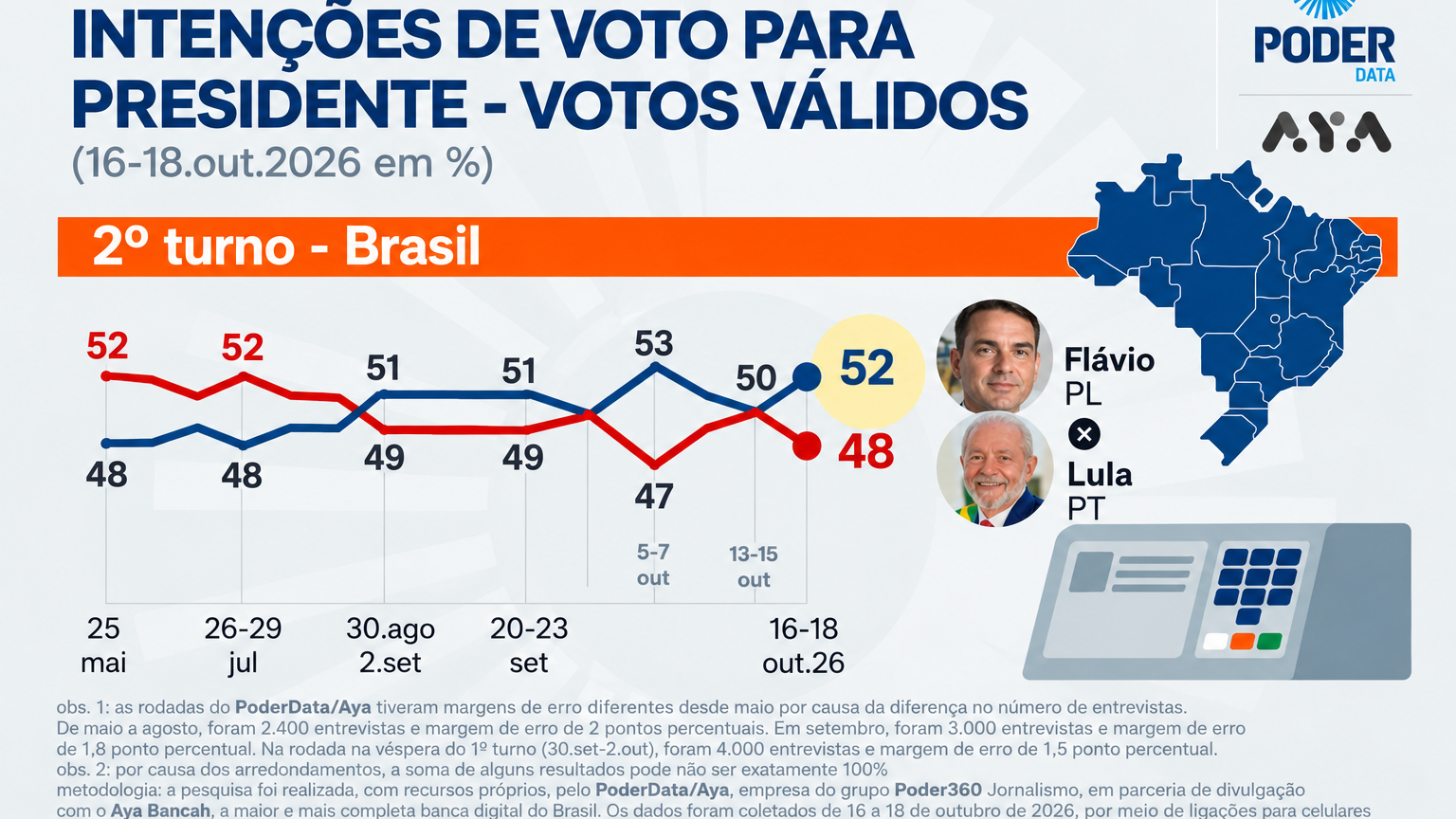 Flávio tem 52% e Lula 48% nos votos válidos, aponta pesquisa