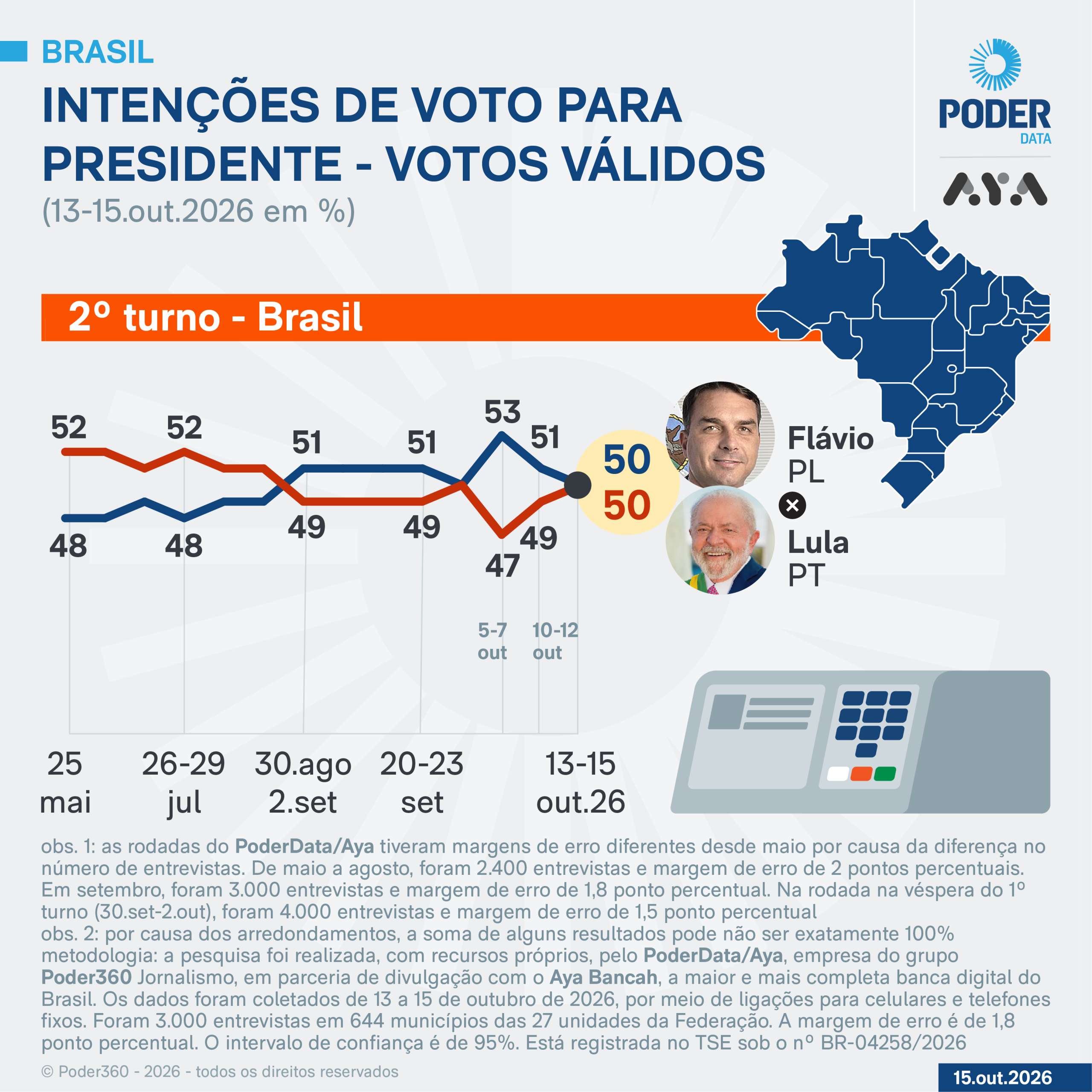 Pesquisa registrada no TSE aponta empate de Lula e Flávio em 50% dos válidos