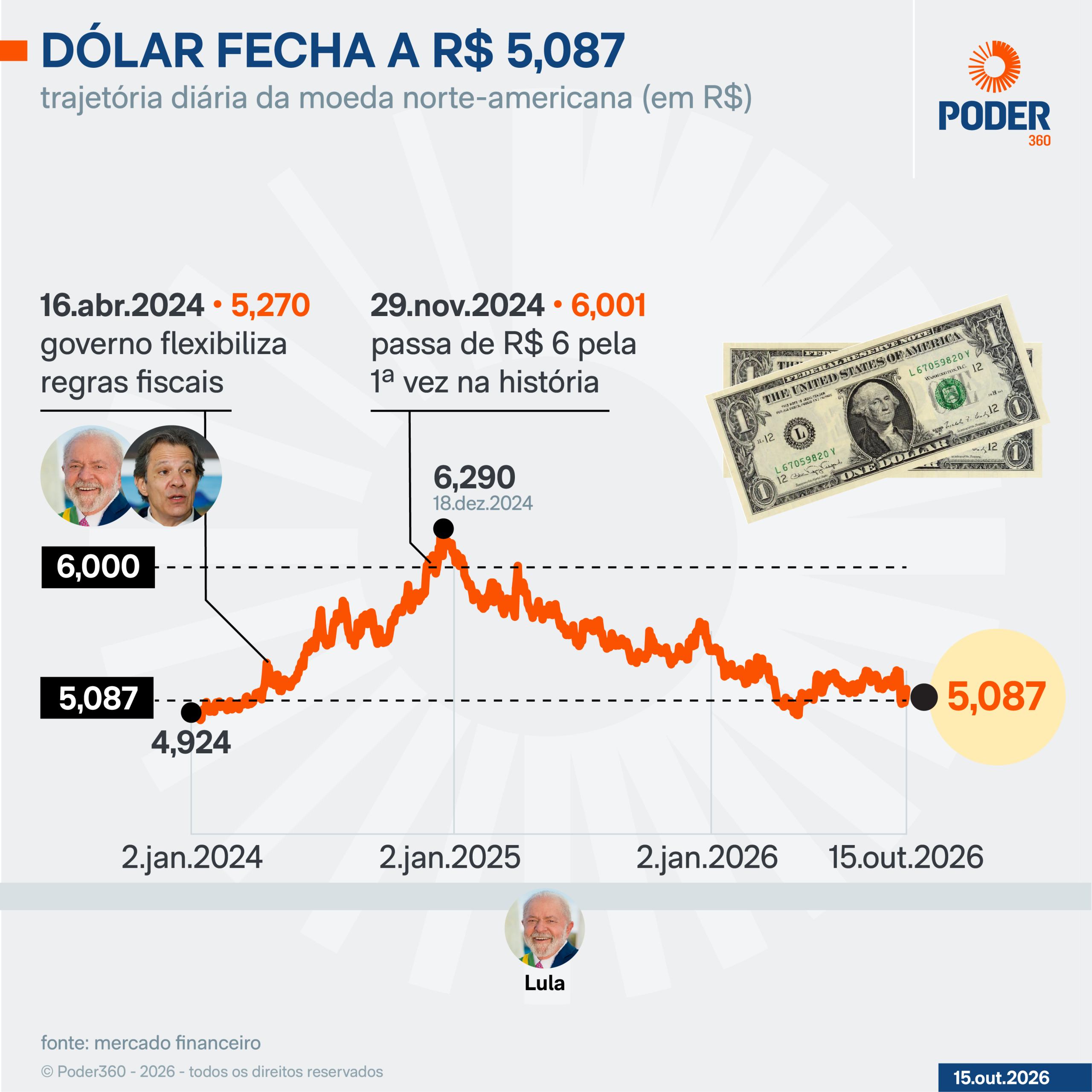 Dólar fecha a R$ 5,087 e Bolsa cai 1,06% com cautela eleitoral e PPI