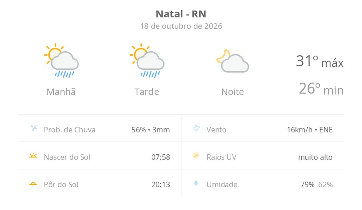 Natal terá sol, nuvens e chuva rápida ao longo do domingo; noite firme